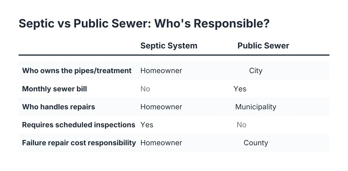 Comparison of septic system versus public sewer responsibilities for Miami homeowners