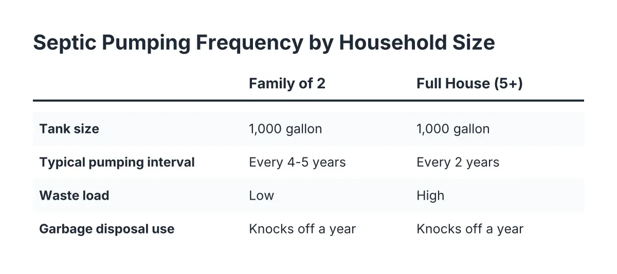 septic tank pumping frequency